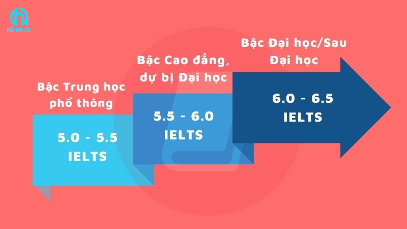 ielts-bao-nhieu-de-di-du-hoc-uc-4